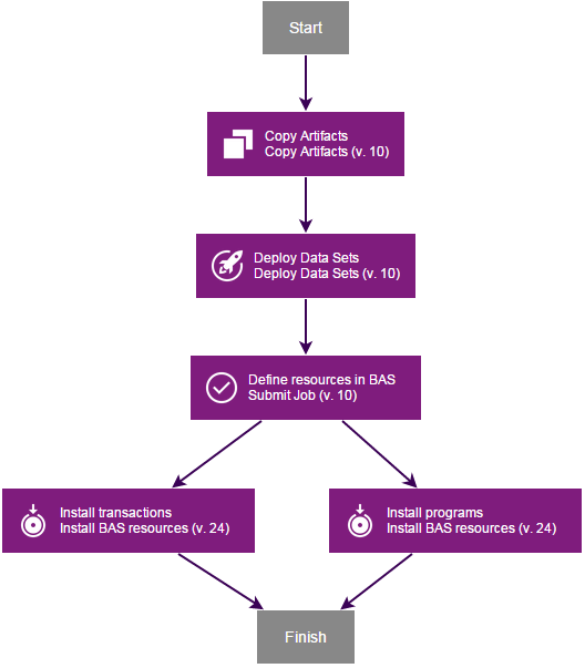 Image showing the 'Install new programs and transactions (BAS)' process.