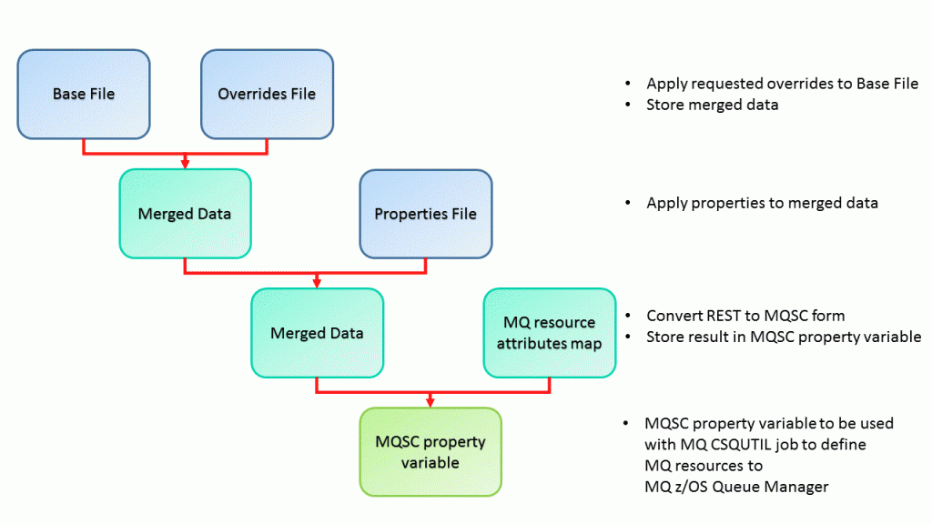 Processing the triplet of files