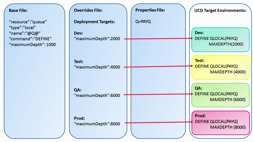 Deployment of resources to target environments