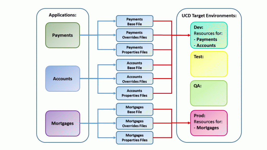 MQ Applications and Resource Deployment