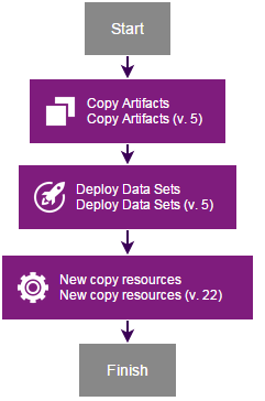 Diagram showing a process with Copy Artifacts,Deploy Data Sets, and New copy resources steps.