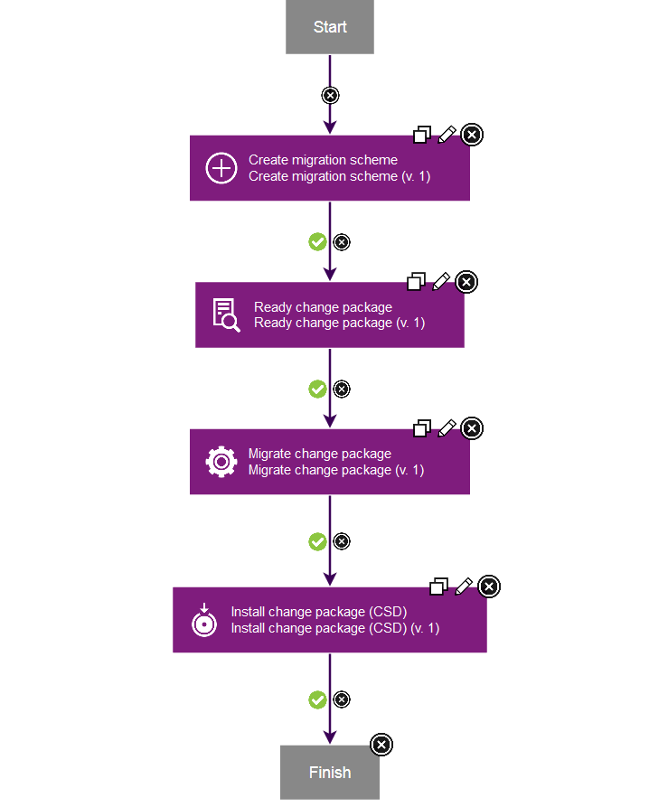DynamicMigrationAndInstall(CSD)Process