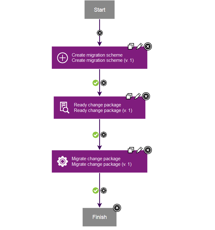 DynamicMigrationProcess