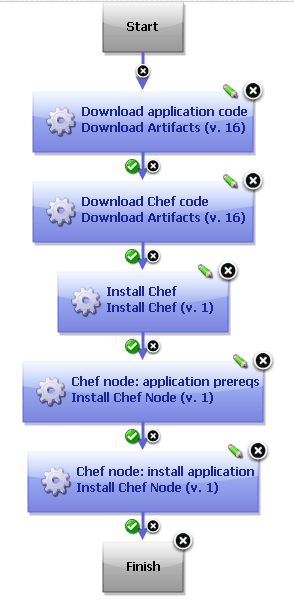 A simple process that downloads code, installs Chef, and installs two Chef nodes