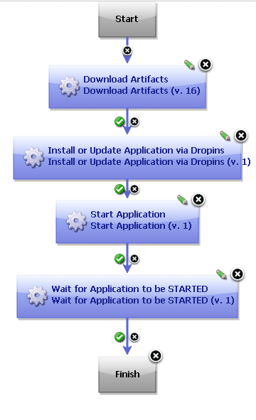 A component process that uses the steps in the Liberty Profile plug-in to an install an application