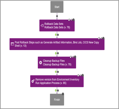 operational-component-process-for-rollback-with-template