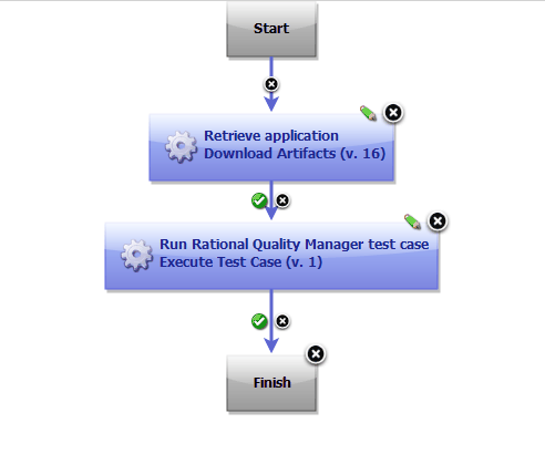 A component process that uses the steps in the Rational Quality Manager plug-in to run a test case in Rational Quality Manager