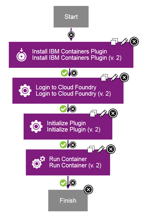 Cloud Foundry process